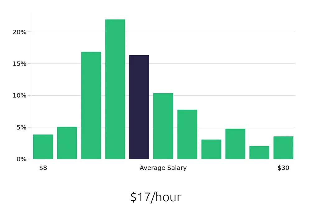 Graph depicting the hourly salary distribution for Server jobs in Charlotte, NC, showing an average salary of $17 with varying distribution percentages across salary ranges.