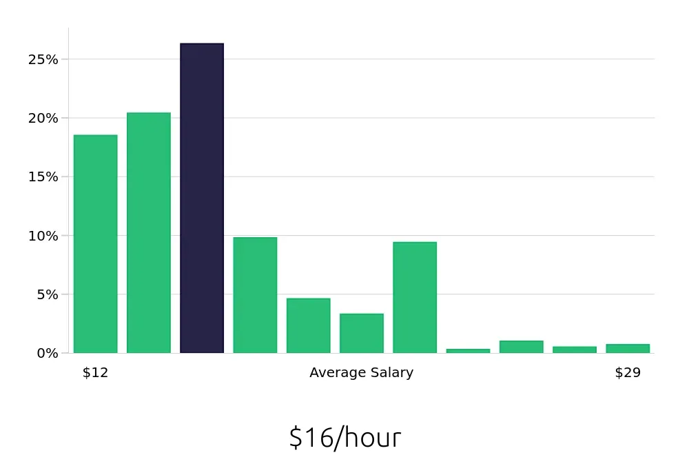 Graph depicting the hourly salary distribution for Server jobs in Charlottesville, VA, showing an average salary of $16 with varying distribution percentages across salary ranges.