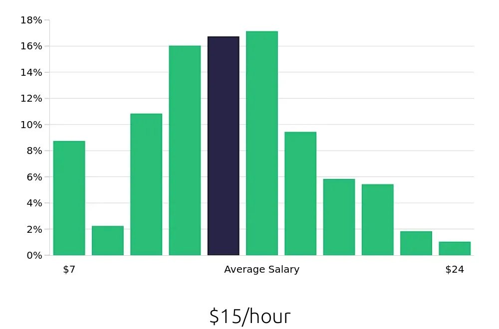 Graph depicting the hourly salary distribution for Server jobs in Chattanooga, TN, showing an average salary of $15 with varying distribution percentages across salary ranges.