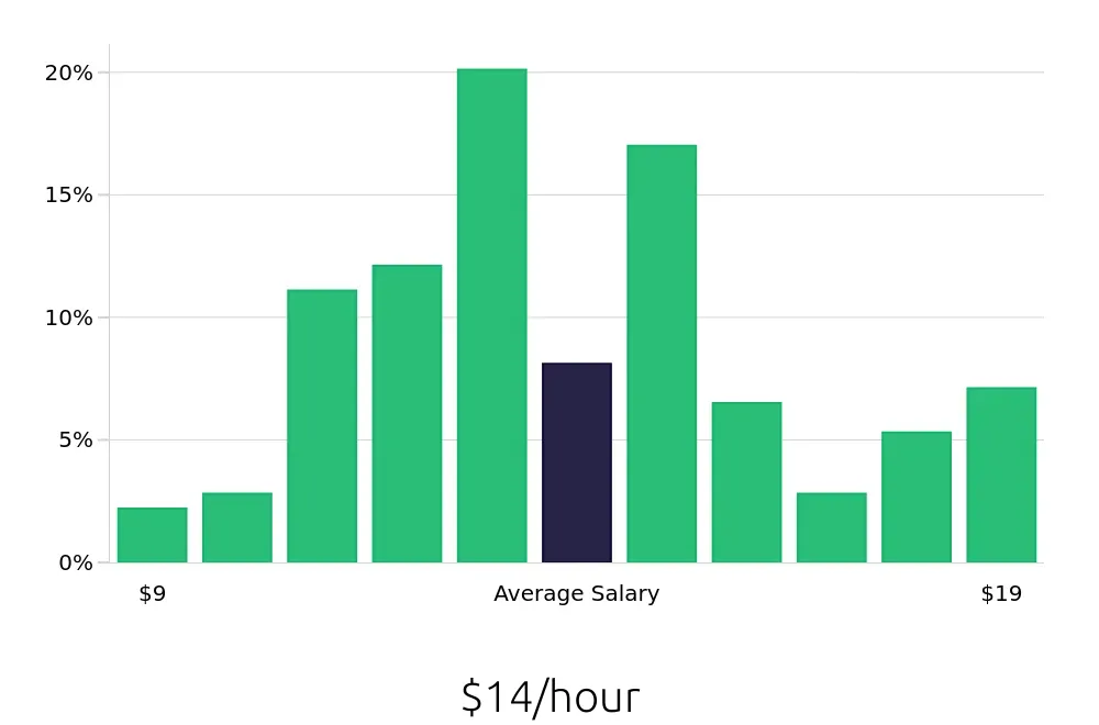 Graph depicting the hourly salary distribution for Server jobs in Clarksville, TN, showing an average salary of $14 with varying distribution percentages across salary ranges.