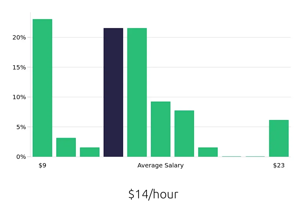 Graph depicting the hourly salary distribution for Server jobs in Clayton, NC, showing an average salary of $14 with varying distribution percentages across salary ranges.