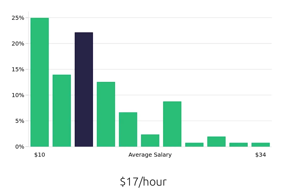 Graph depicting the hourly salary distribution for Server jobs in Cleveland, OH, showing an average salary of $17 with varying distribution percentages across salary ranges.
