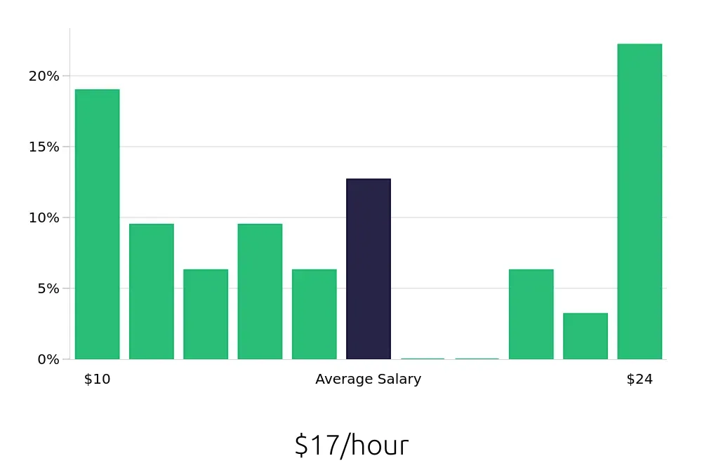 Graph depicting the hourly salary distribution for Server jobs in Coconut Creek, FL, showing an average salary of $17 with varying distribution percentages across salary ranges.