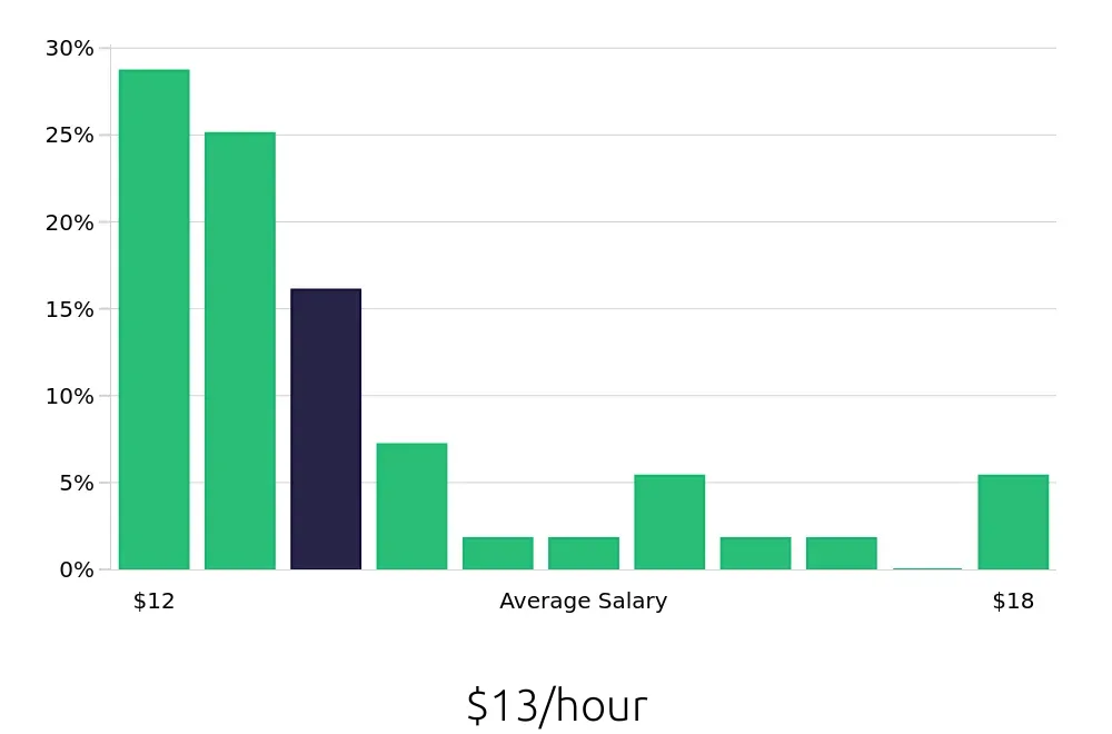 Graph depicting the hourly salary distribution for Server jobs in Columbus, NE, showing an average salary of $13 with varying distribution percentages across salary ranges.