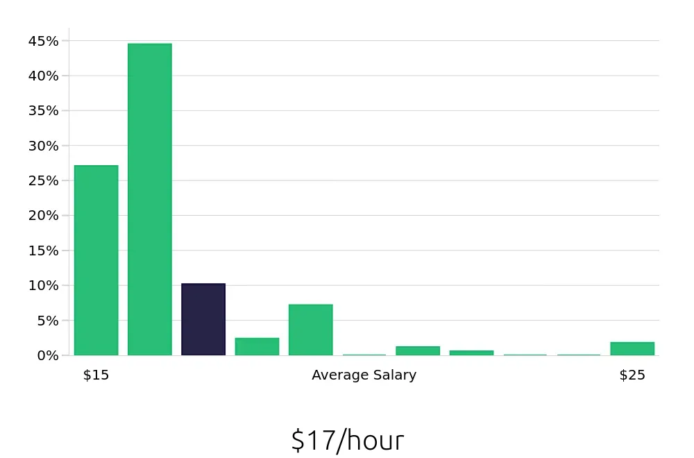 Graph depicting the hourly salary distribution for Server jobs in Concord, CA, showing an average salary of $17 with varying distribution percentages across salary ranges.