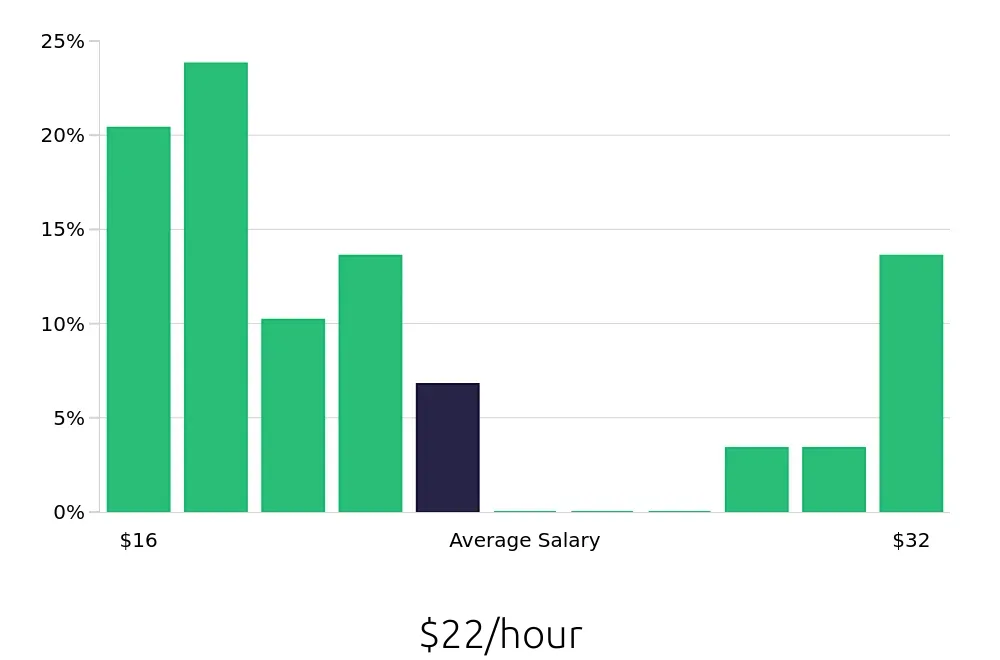 Graph depicting the hourly salary distribution for Server jobs in Concord, MA, showing an average salary of $22 with varying distribution percentages across salary ranges.