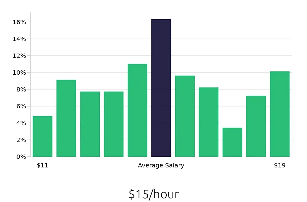 Graph depicting the hourly salary distribution for Server jobs in Coralville, IA, showing an average salary of $15 with varying distribution percentages across salary ranges.