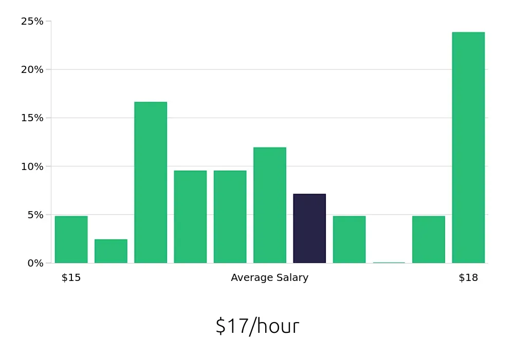 Graph depicting the hourly salary distribution for Server jobs in Covina, CA, showing an average salary of $17 with varying distribution percentages across salary ranges.