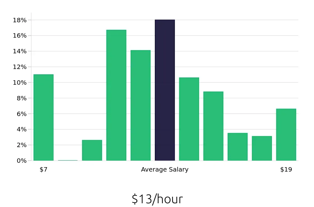Graph depicting the hourly salary distribution for Server jobs in Dalton, GA, showing an average salary of $13 with varying distribution percentages across salary ranges.