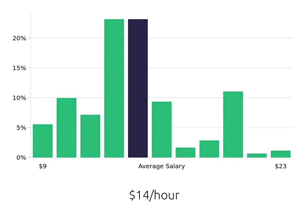 Graph depicting the hourly salary distribution for Server jobs in Davenport, FL, showing an average salary of $14 with varying distribution percentages across salary ranges.