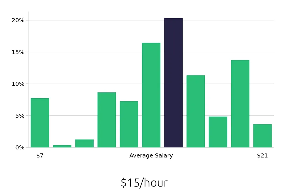 Graph depicting the hourly salary distribution for Server jobs in Davenport, IA, showing an average salary of $15 with varying distribution percentages across salary ranges.