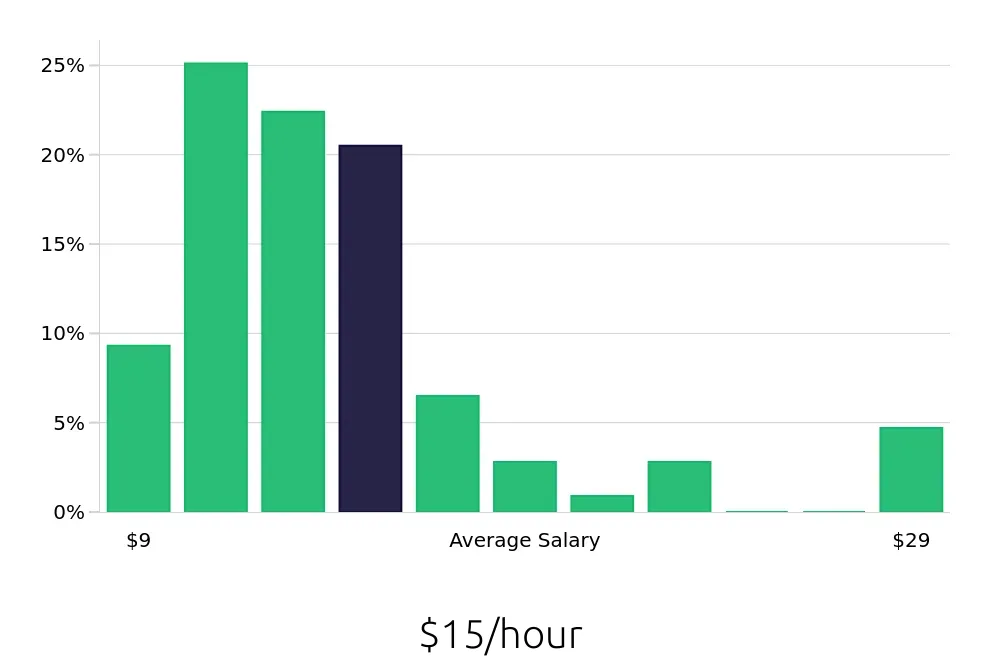 Graph depicting the hourly salary distribution for Server jobs in DeLand, FL, showing an average salary of $15 with varying distribution percentages across salary ranges.