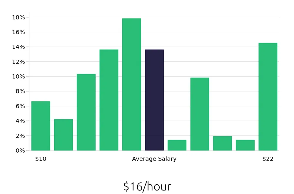 Graph depicting the hourly salary distribution for Server jobs in Denton, TX, showing an average salary of $16 with varying distribution percentages across salary ranges.