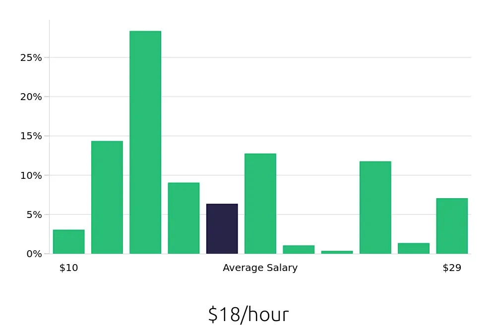 Graph depicting the hourly salary distribution for Server jobs in Des Moines, IA, showing an average salary of $18 with varying distribution percentages across salary ranges.