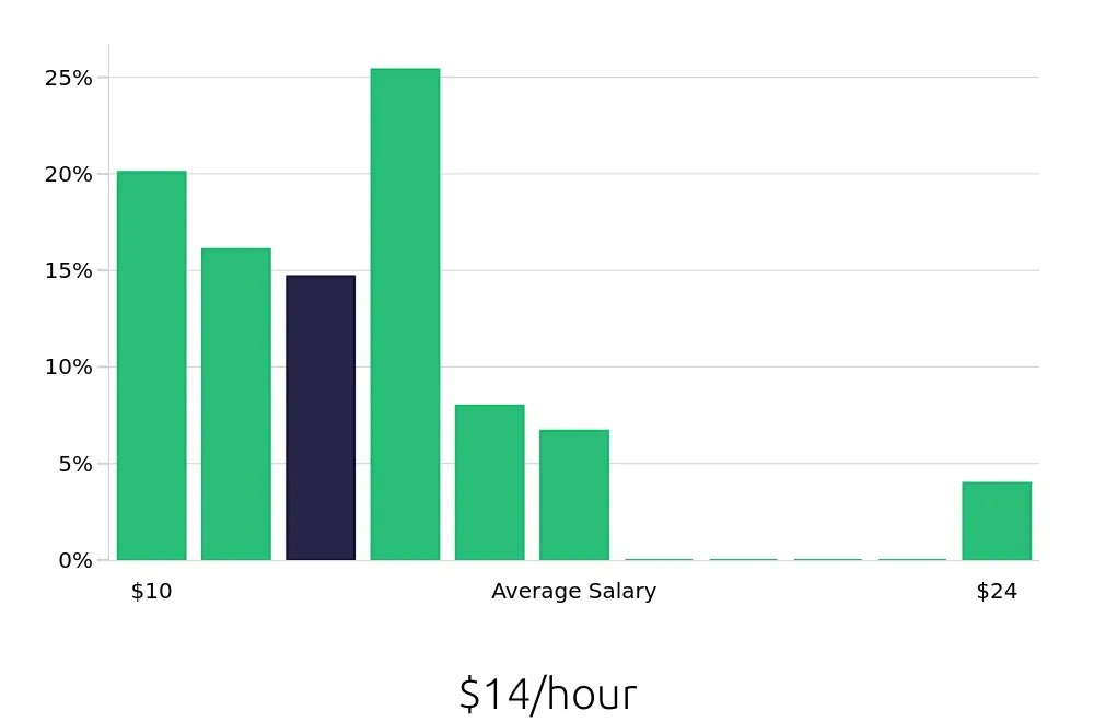 Graph depicting the hourly salary distribution for Server jobs in DeSoto, TX, showing an average salary of $14 with varying distribution percentages across salary ranges.