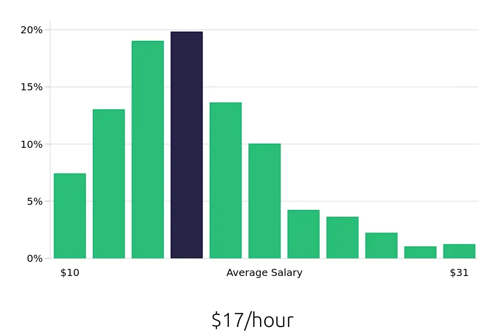 Graph depicting the hourly salary distribution for Server jobs in Detroit, MI, showing an average salary of $17 with varying distribution percentages across salary ranges.