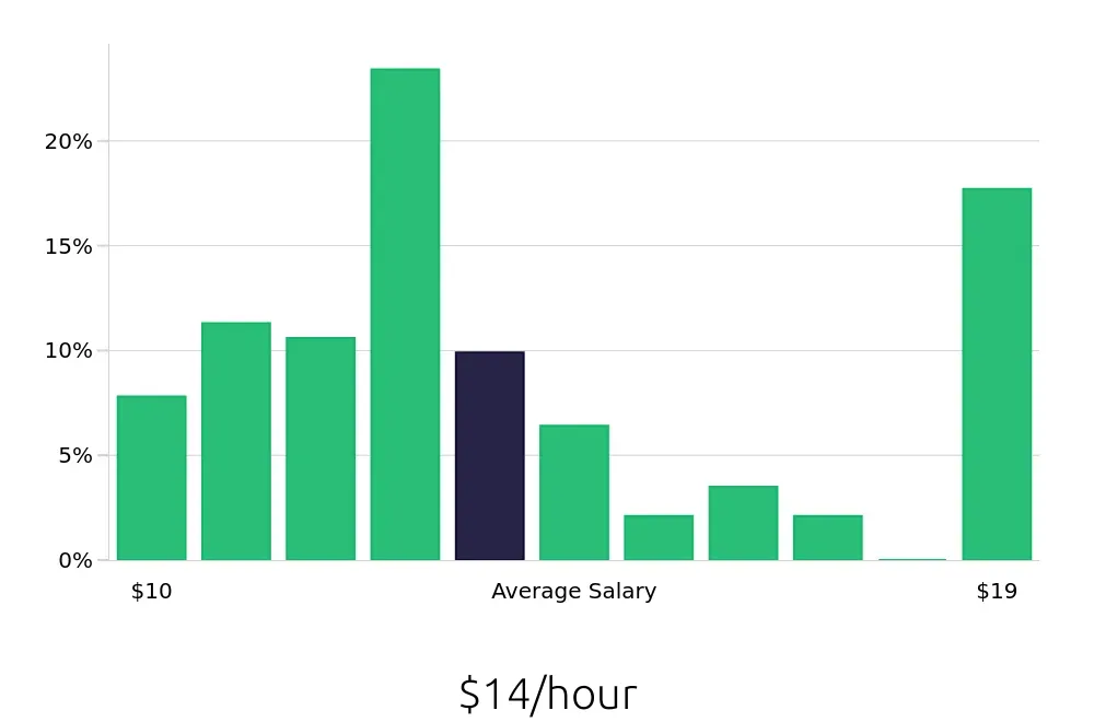 Graph depicting the hourly salary distribution for Server jobs in Dickson, TN, showing an average salary of $14 with varying distribution percentages across salary ranges.