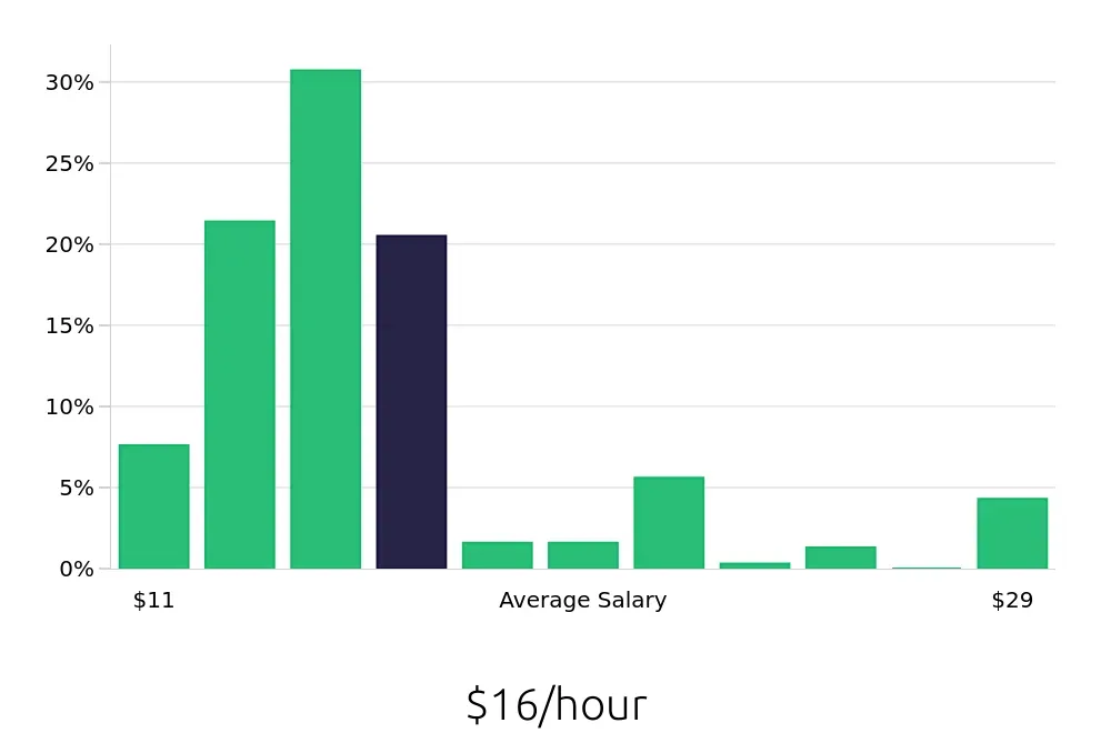 Graph depicting the hourly salary distribution for Server jobs in Dublin, OH, showing an average salary of $16 with varying distribution percentages across salary ranges.