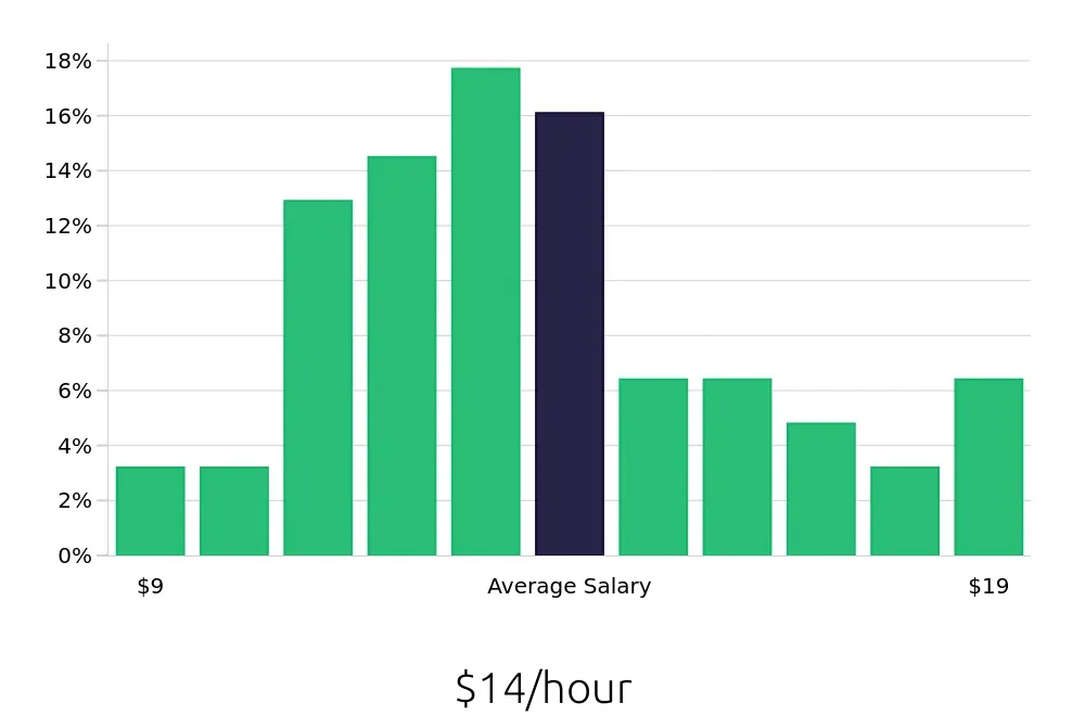 Graph depicting the hourly salary distribution for Server jobs in Dunedin, FL, showing an average salary of $14 with varying distribution percentages across salary ranges.