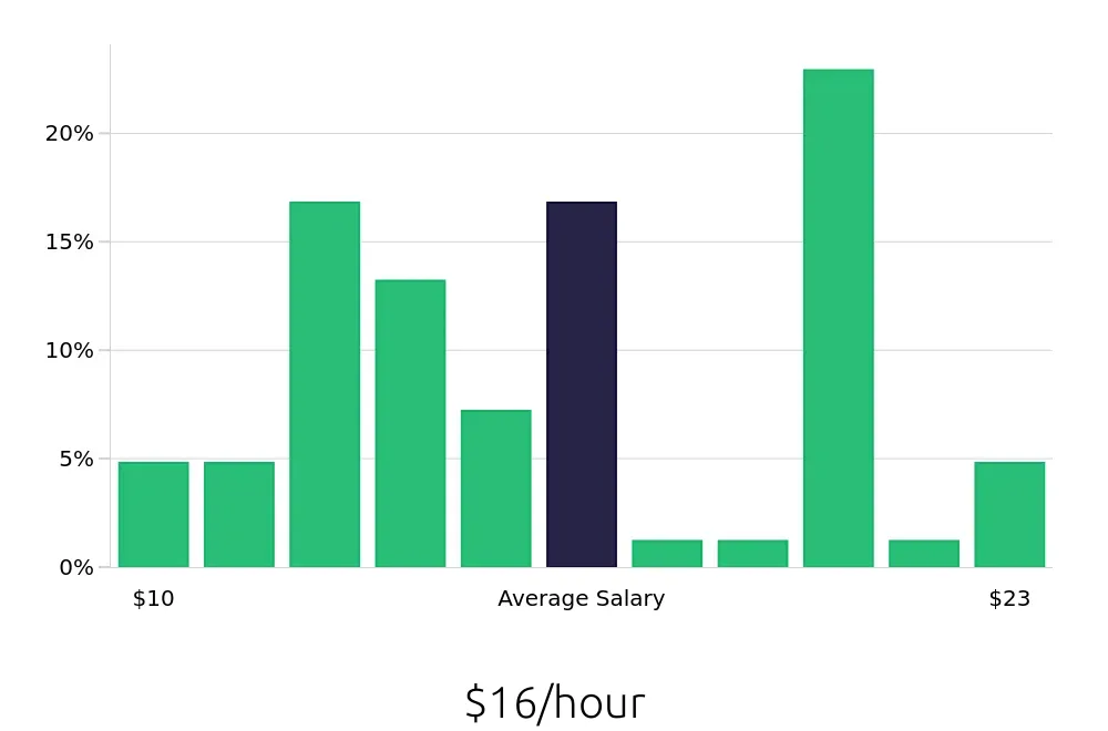 Graph depicting the hourly salary distribution for Server jobs in East Lansing, MI, showing an average salary of $16 with varying distribution percentages across salary ranges.
