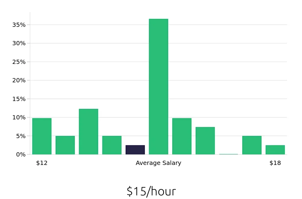 Graph depicting the hourly salary distribution for Server jobs in East Syracuse, NY, showing an average salary of $15 with varying distribution percentages across salary ranges.