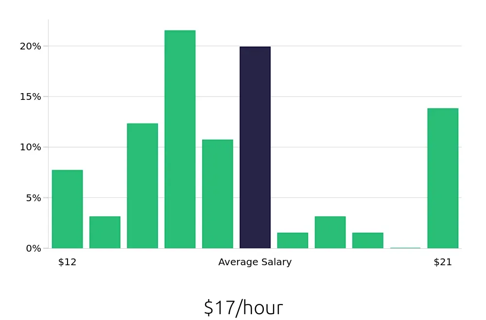 Graph depicting the hourly salary distribution for Server jobs in Easton, MD, showing an average salary of $17 with varying distribution percentages across salary ranges.