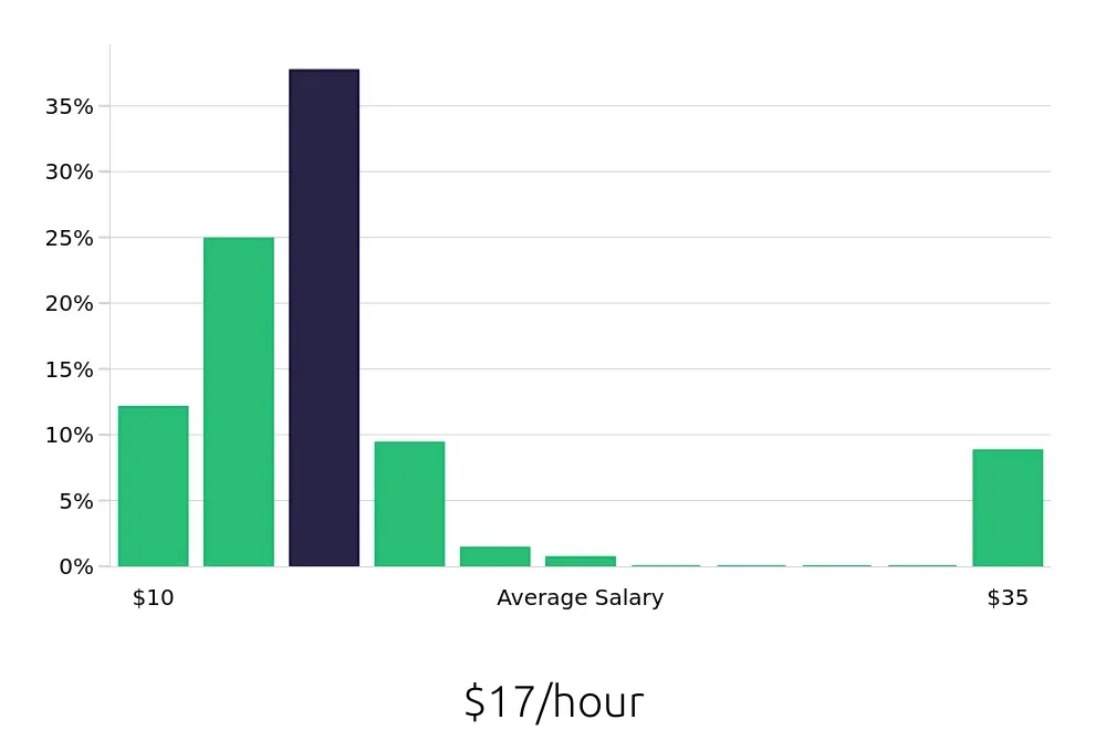 Graph depicting the hourly salary distribution for Server jobs in Eden Prairie, MN, showing an average salary of $17 with varying distribution percentages across salary ranges.