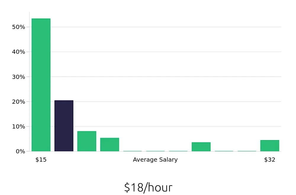Graph depicting the hourly salary distribution for Server jobs in Edmonds, WA, showing an average salary of $18 with varying distribution percentages across salary ranges.