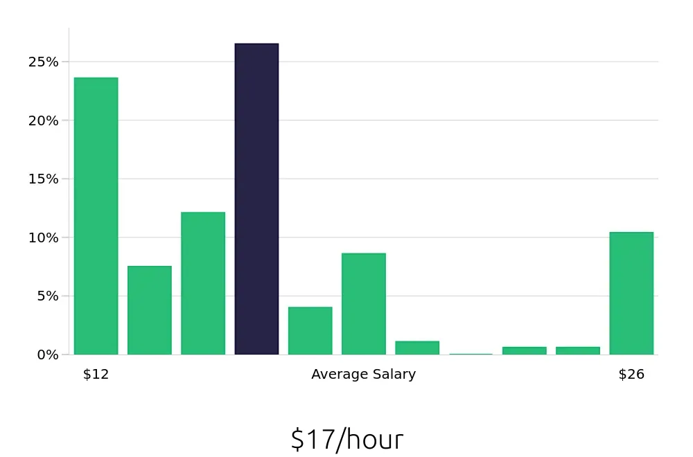 Graph depicting the hourly salary distribution for Server jobs in Edwardsville, IL, showing an average salary of $17 with varying distribution percentages across salary ranges.