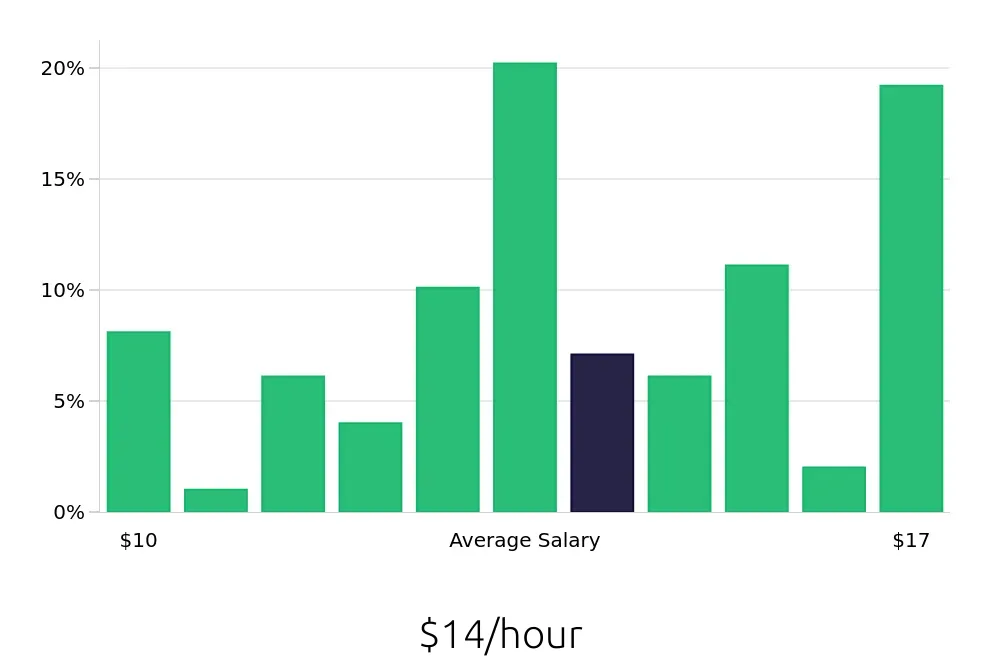 Graph depicting the hourly salary distribution for Server jobs in Elkhart, IN, showing an average salary of $14 with varying distribution percentages across salary ranges.