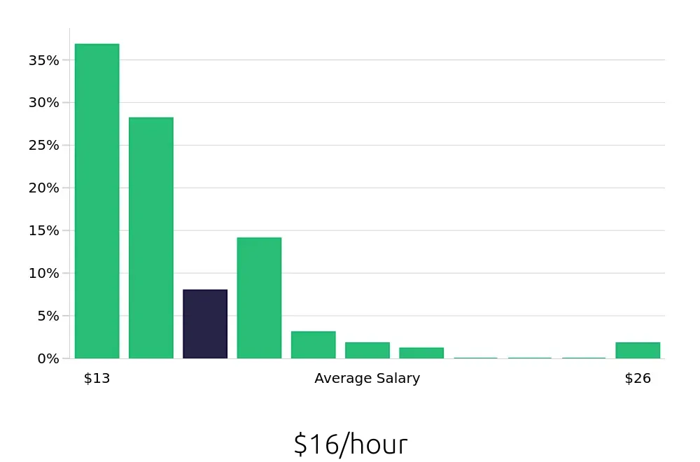 Graph depicting the hourly salary distribution for Server jobs in Eugene, OR, showing an average salary of $16 with varying distribution percentages across salary ranges.