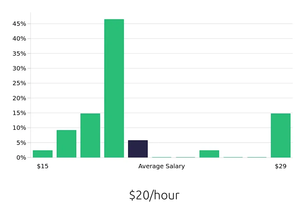 Graph depicting the hourly salary distribution for Server jobs in Everett, MA, showing an average salary of $20 with varying distribution percentages across salary ranges.