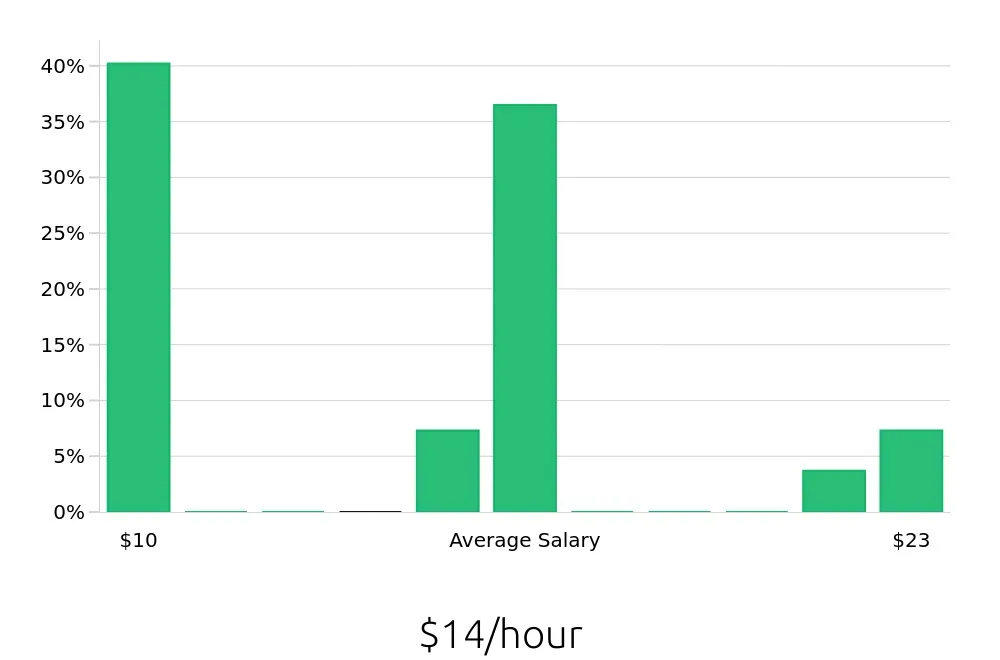 Graph depicting the hourly salary distribution for Server jobs in Farmingdale, NY, showing an average salary of $14 with varying distribution percentages across salary ranges.