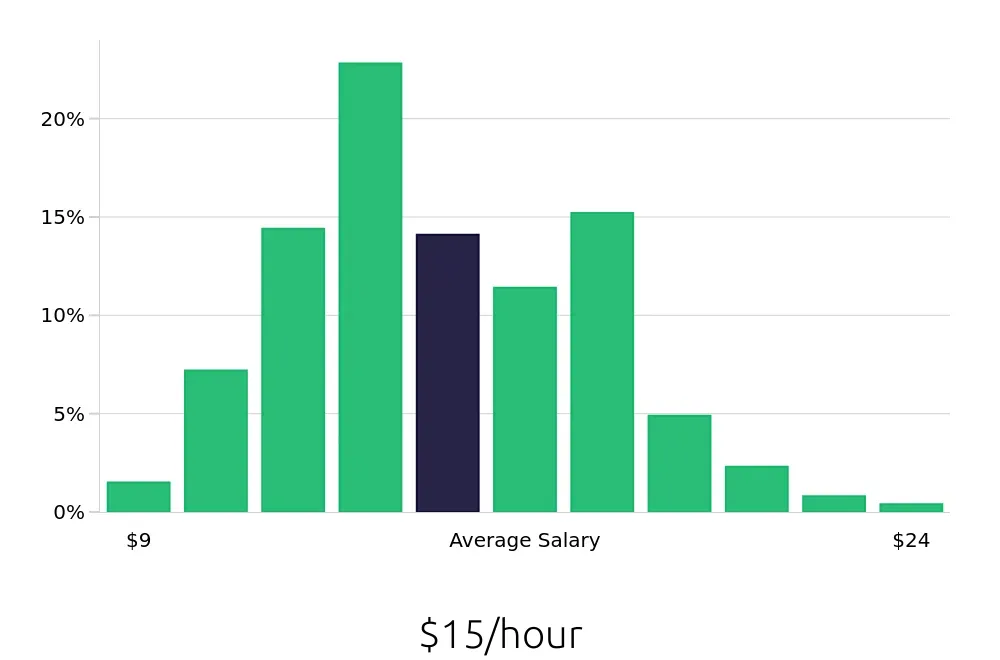 Graph depicting the hourly salary distribution for Server jobs in Fishers, IN, showing an average salary of $15 with varying distribution percentages across salary ranges.