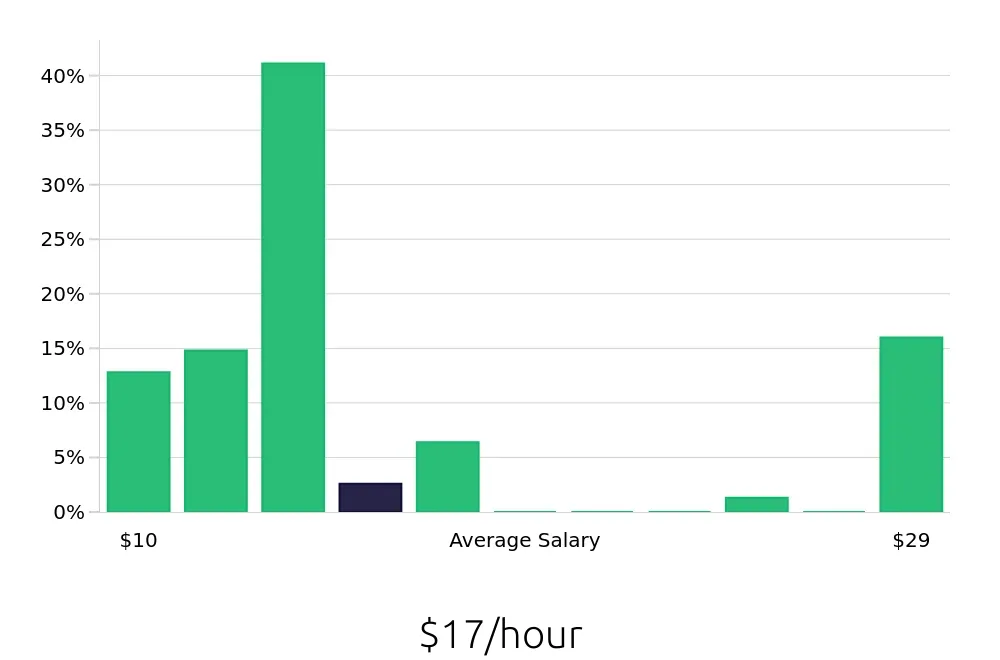 Graph depicting the hourly salary distribution for Server jobs in Foley, AL, showing an average salary of $17 with varying distribution percentages across salary ranges.