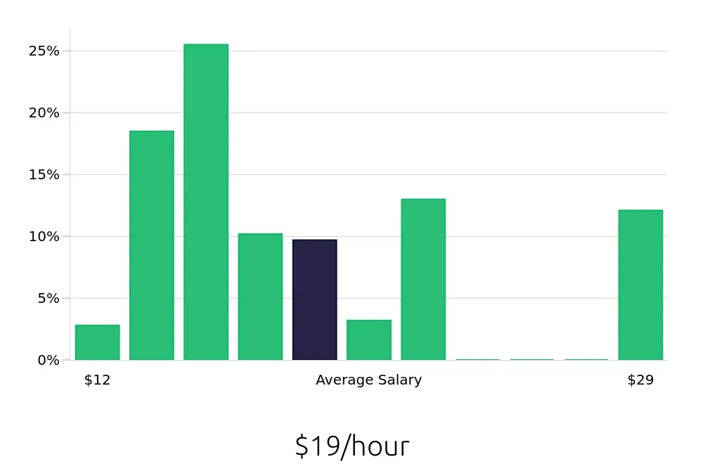 Graph depicting the hourly salary distribution for Server jobs in Folsom, CA, showing an average salary of $19 with varying distribution percentages across salary ranges.