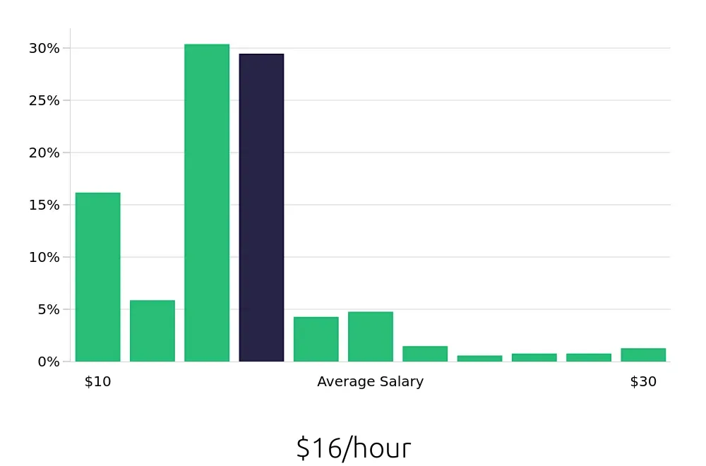 Graph depicting the hourly salary distribution for Server jobs in Fort Collins, CO, showing an average salary of $16 with varying distribution percentages across salary ranges.