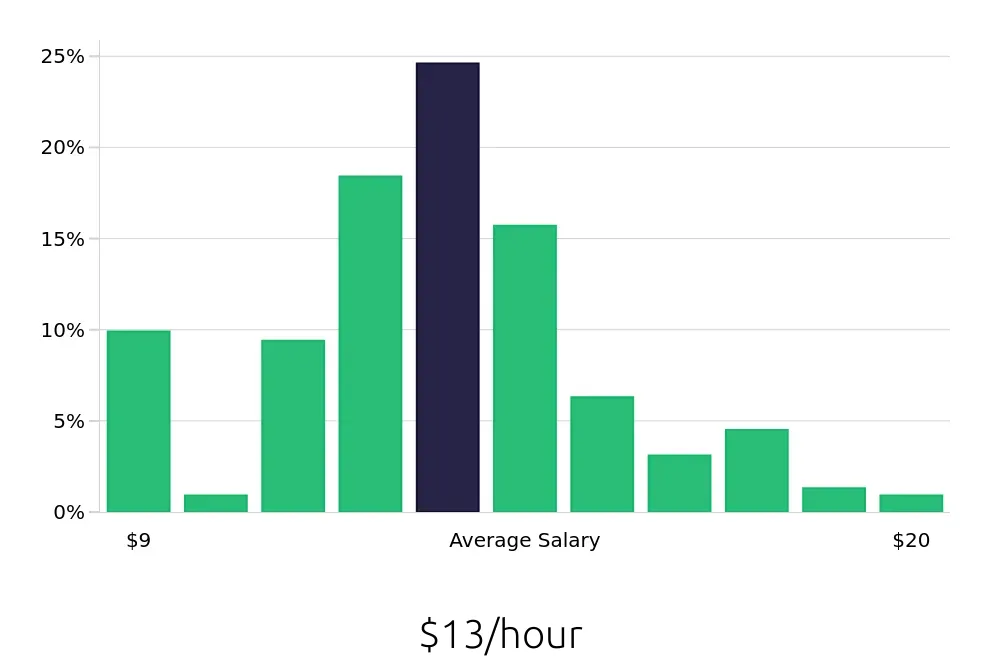 Graph depicting the hourly salary distribution for Server jobs in Fort Walton Beach, FL, showing an average salary of $13 with varying distribution percentages across salary ranges.