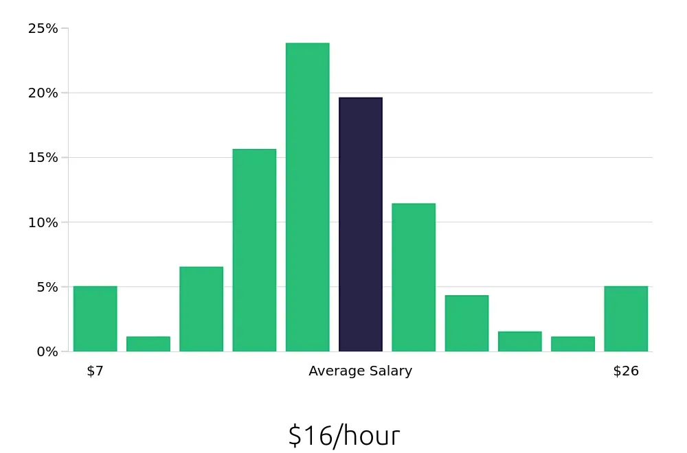 Graph depicting the hourly salary distribution for Server jobs in Franklin, TN, showing an average salary of $16 with varying distribution percentages across salary ranges.