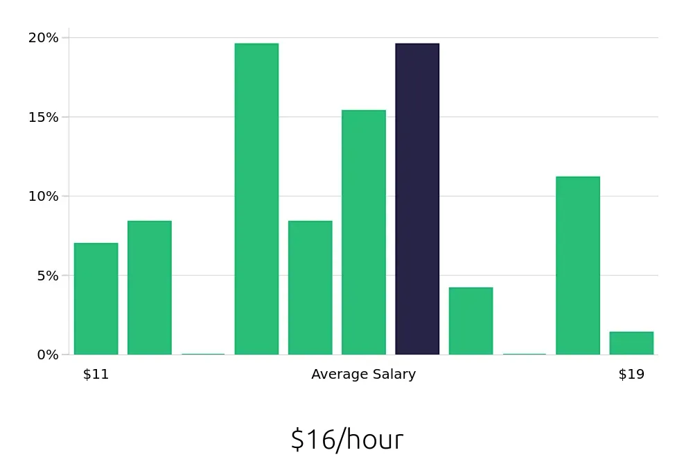 Graph depicting the hourly salary distribution for Server jobs in Franklin, WI, showing an average salary of $16 with varying distribution percentages across salary ranges.