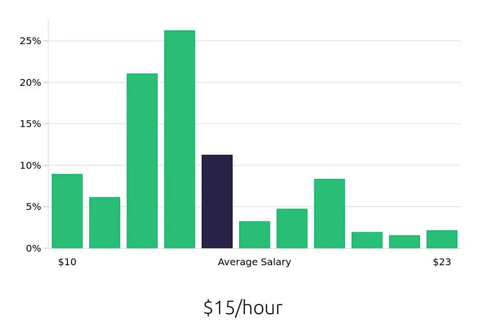 Graph depicting the hourly salary distribution for Server jobs in Gainesville, FL, showing an average salary of $15 with varying distribution percentages across salary ranges.