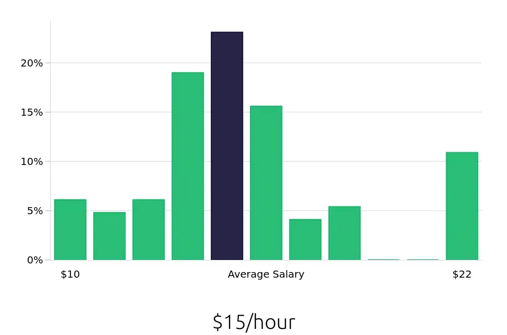 Graph depicting the hourly salary distribution for Server jobs in Gainesville, TX, showing an average salary of $15 with varying distribution percentages across salary ranges.