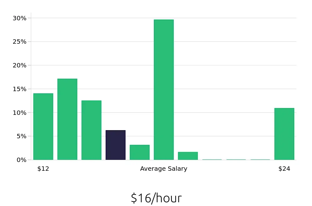 Graph depicting the hourly salary distribution for Server jobs in Garden City, KS, showing an average salary of $16 with varying distribution percentages across salary ranges.