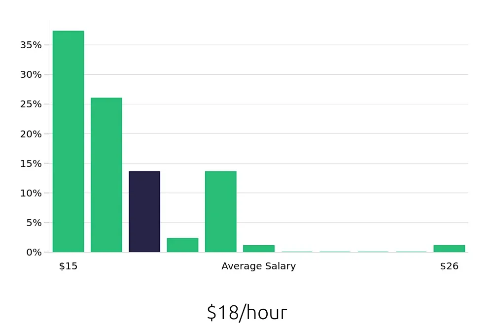 Graph depicting the hourly salary distribution for Server jobs in Garden Grove, CA, showing an average salary of $18 with varying distribution percentages across salary ranges.