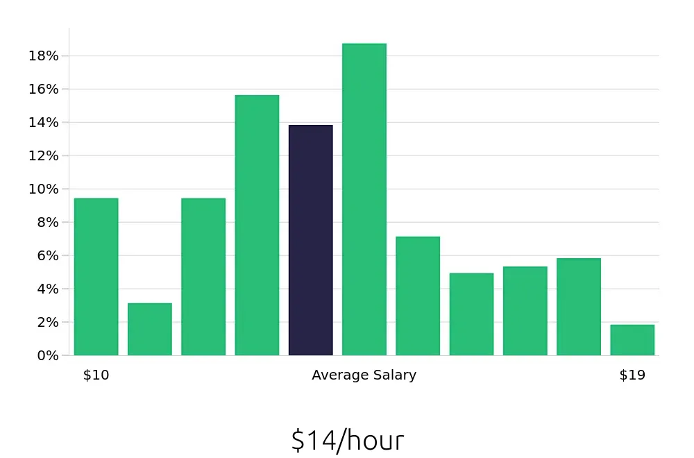 Graph depicting the hourly salary distribution for Server jobs in Gastonia, NC, showing an average salary of $14 with varying distribution percentages across salary ranges.