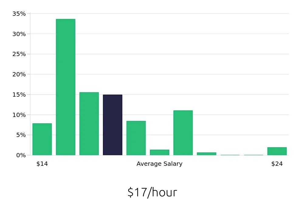 Graph depicting the hourly salary distribution for Server jobs in Gig Harbor, WA, showing an average salary of $17 with varying distribution percentages across salary ranges.