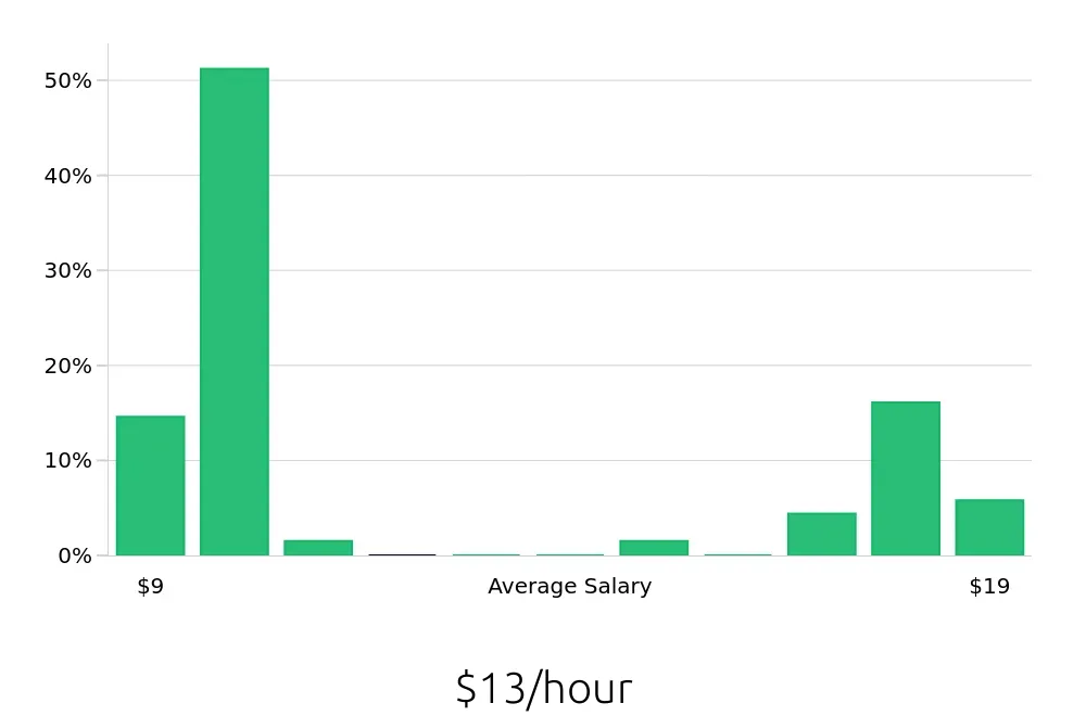 Graph depicting the hourly salary distribution for Server jobs in Glenwood Springs, CO, showing an average salary of $13 with varying distribution percentages across salary ranges.