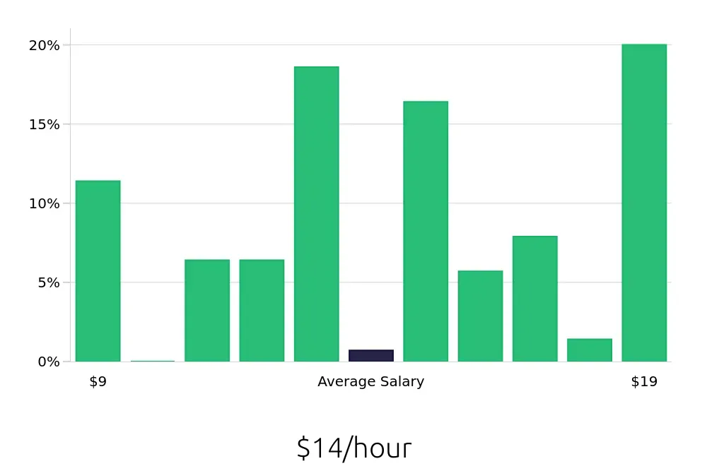 Graph depicting the hourly salary distribution for Server jobs in Goldsboro, NC, showing an average salary of $14 with varying distribution percentages across salary ranges.