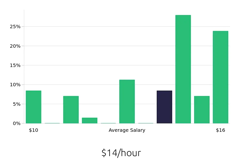 Graph depicting the hourly salary distribution for Server jobs in Goshen, IN, showing an average salary of $14 with varying distribution percentages across salary ranges.