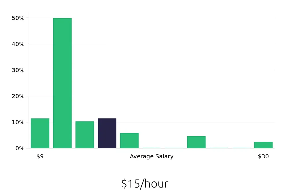 Graph depicting the hourly salary distribution for Server jobs in Granbury, TX, showing an average salary of $15 with varying distribution percentages across salary ranges.